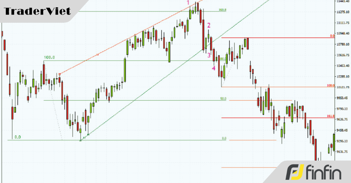 Cách xác nhận sự đảo chiều xu hướng đơn giản