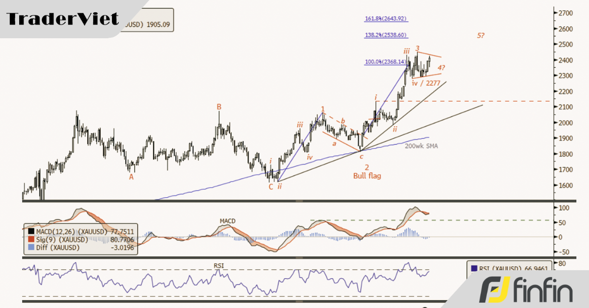 Phân tích sóng Elliott giá Vàng: Sóng 4 điều chỉnh và Sóng 5 với mục tiêu tiềm năng lên tới 2538/2643 USD