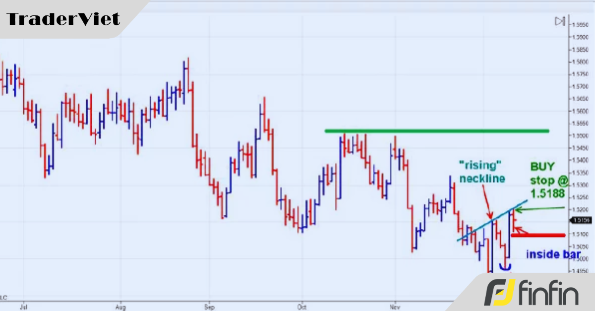Hệ thống giao dịch sử dụng Mô hình Hai đáy với Đường viền cổ dốc lên và mô hình Inside Bar