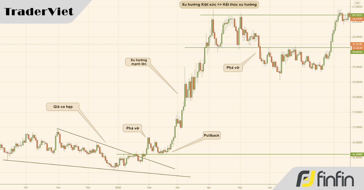 Phân tích giai đoạn thị trường