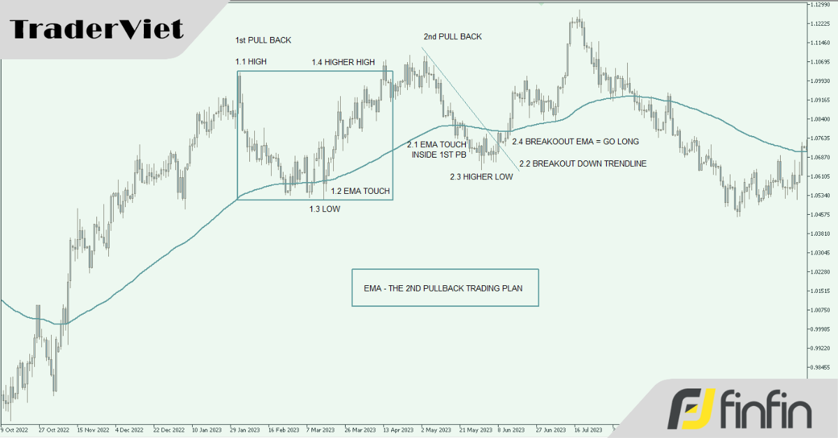 [Case Study] Thiết kế 1 Trading Plan giao dịch với lần chạm thứ 2 vào EMA.