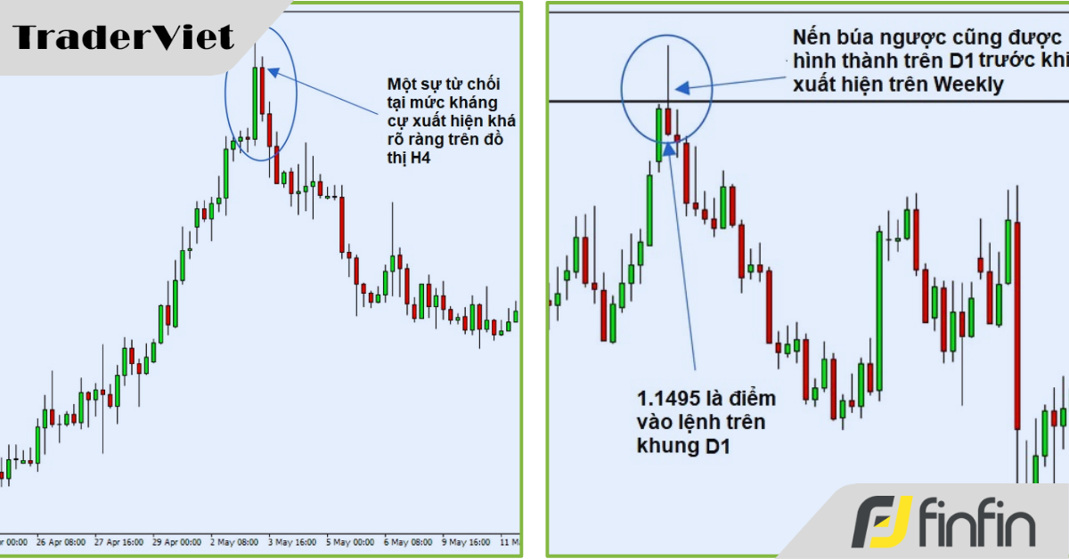 Phân tích đa khung thời gian & tư duy giúp trader có những giao dịch chất lượng cao hơn