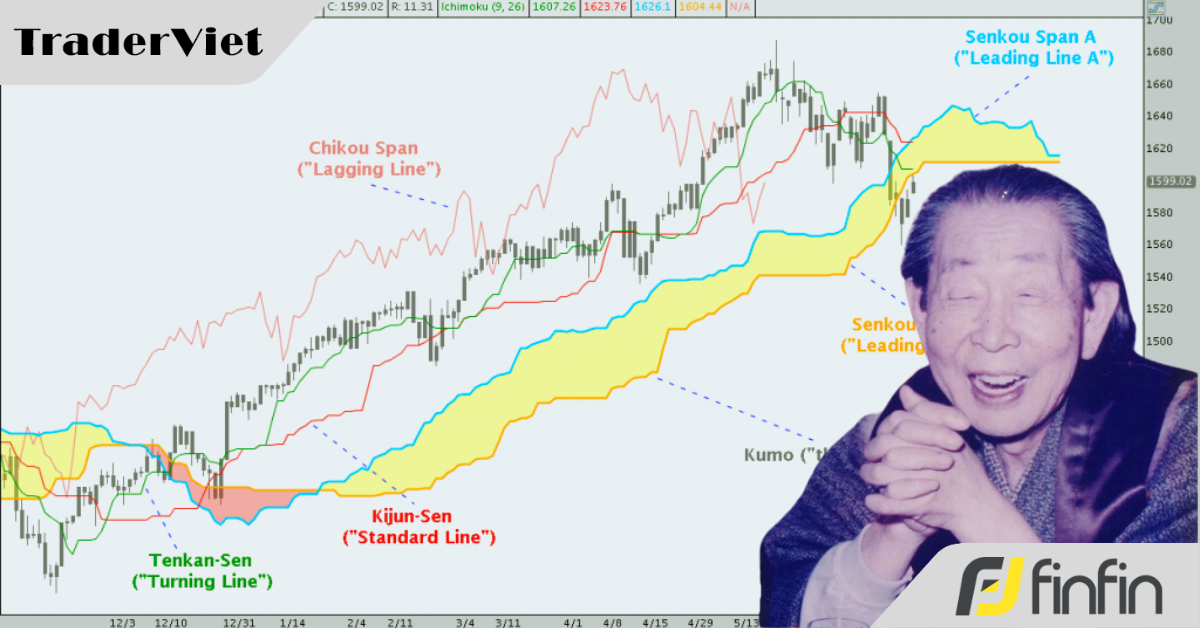 Tản mạn về Goichi Hosoda và hệ thống giao dịch Ichimoku