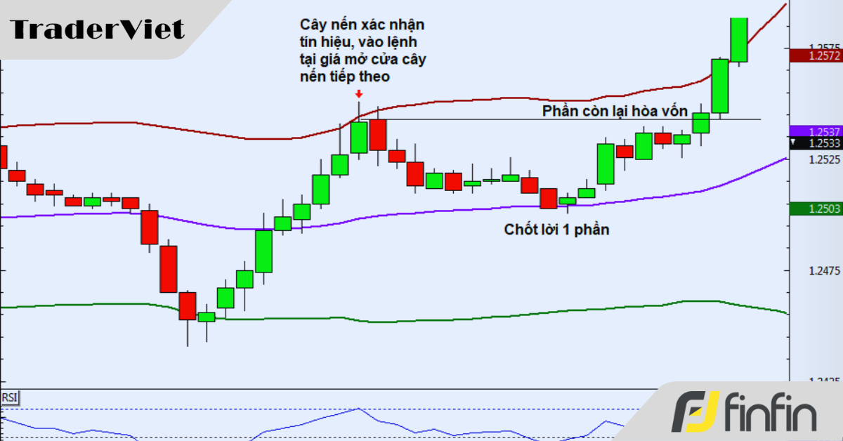 Hệ thống giao dịch "Bật nảy" sử dụng Bollinger Bands