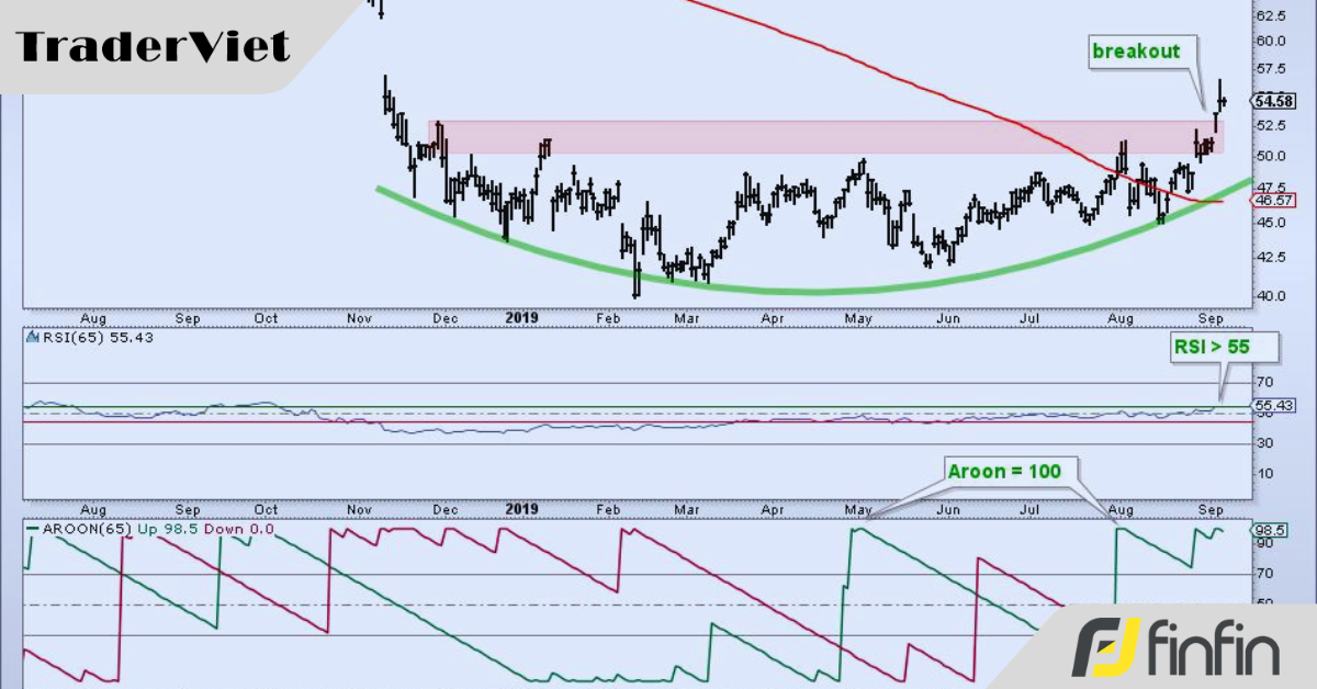 Cách tìm kiếm và xác định các mô hình tích luỹ (tạo nền) chất lượng
