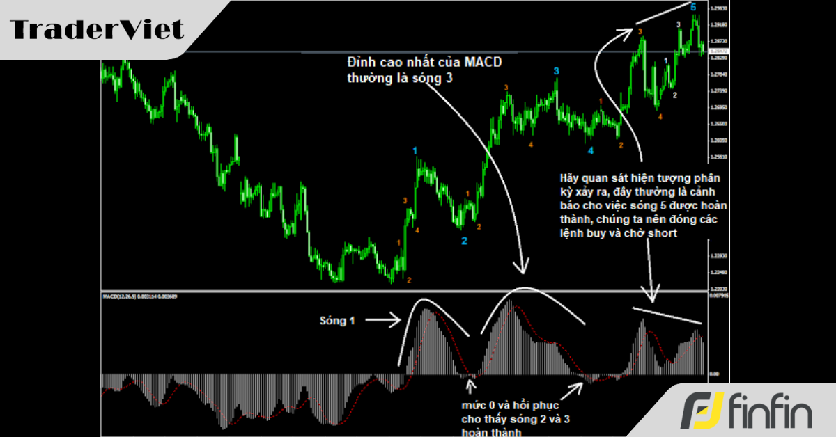 Phương pháp đếm sóng Elliott sử dụng Chỉ báo MACD mặc định