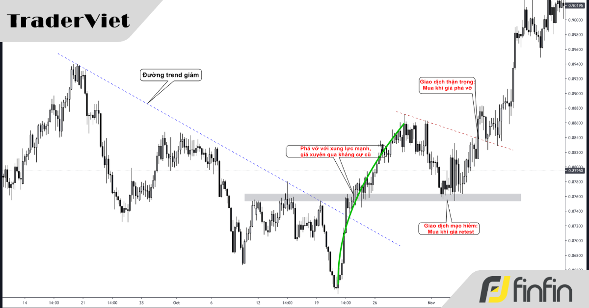 Cách xác định các cú phá vỡ đảo chiều xu hướng với xung lực mạnh