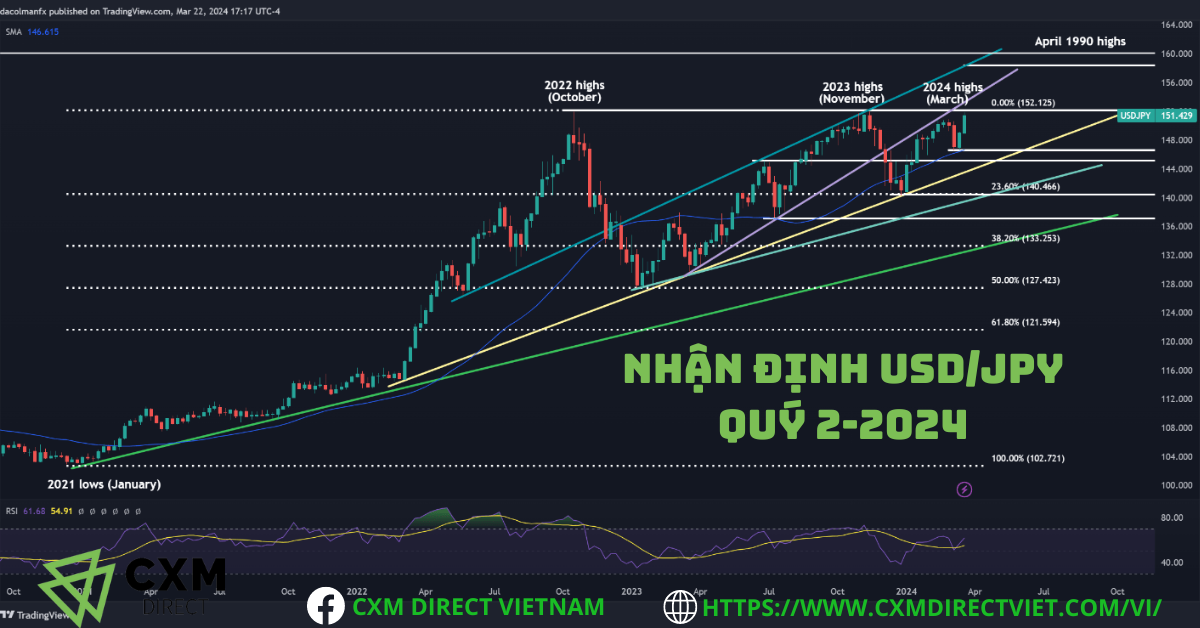 ⭐Nhận Định USD/JPY Quý 2 Năm 2024 Từ CXM Direct