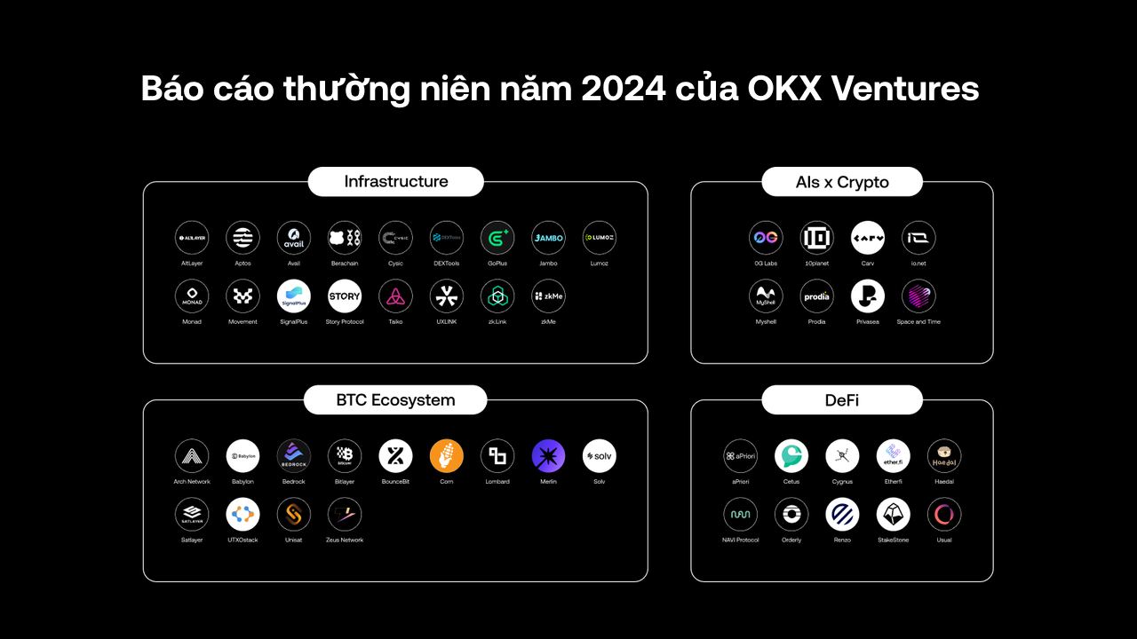 OKX Ventures đã đầu tư 100 triệu USD vào hơn 60 dự án trong Năm 2024