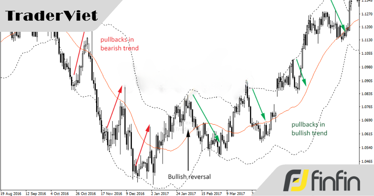 Cách giao dịch pullback sử dụng Bollinger Bands và MACD