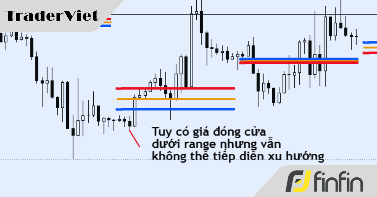 Floor Pivot (Phần 3) -Tiếp tục mẫu hình Lower Value và độ dày - mỏng của Range