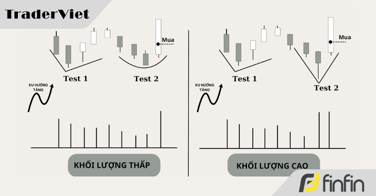 Mô hình Price Action hấp thụ cung: Điểm tiếp tục xu hướng