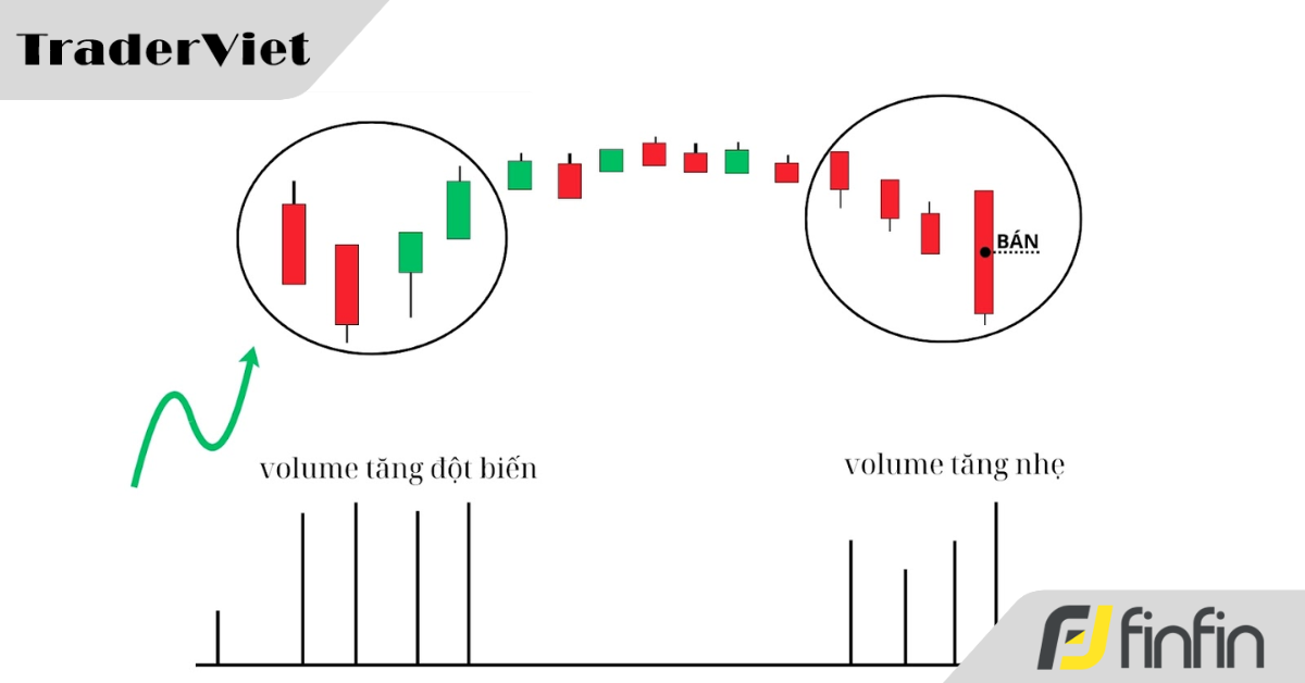 Phân tích khối lượng trong Price Action - Dấu hiệu đảo chiều xu hướng sớm