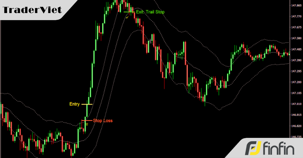 Chiến lược Breakout kênh Keltner Channel - Nguyên tắc đơn giản, tỷ lệ risk:reward từ 1:2 trở lên