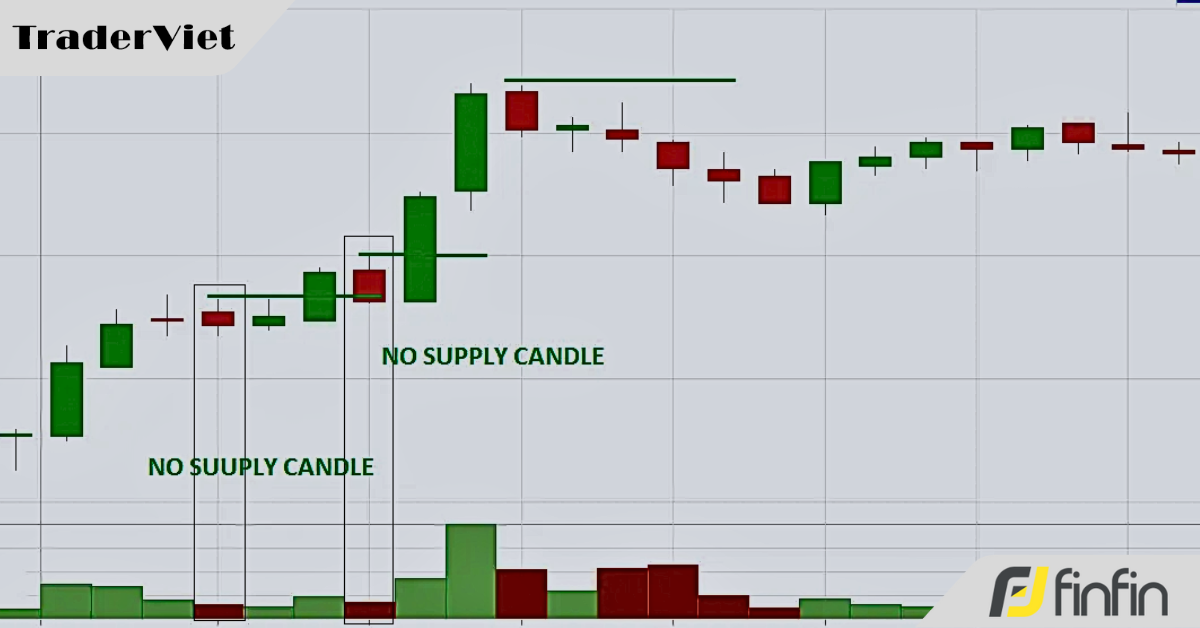 Volume Spread Analysis (VSA) - Kiến thức cơ bản, cách phân tích và kỹ thuật tìm điểm vào lệnh với VSA - Phần Cuối: Chiến lược VSA