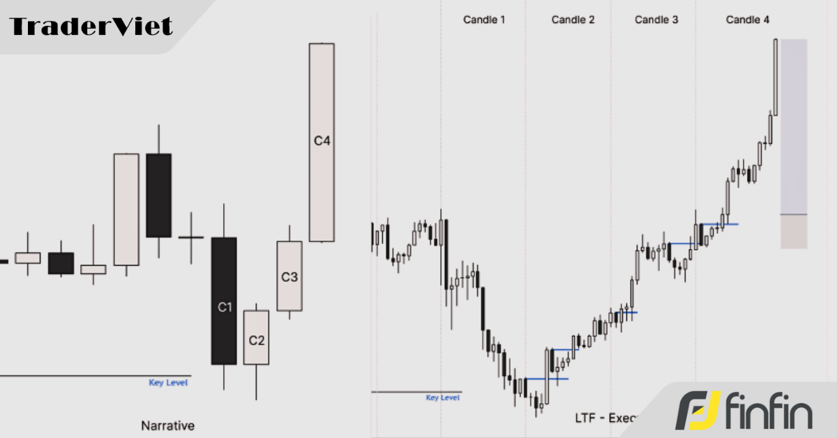 C4 Candle - Thiết lập có xác suất thắng cực cao trong SMC