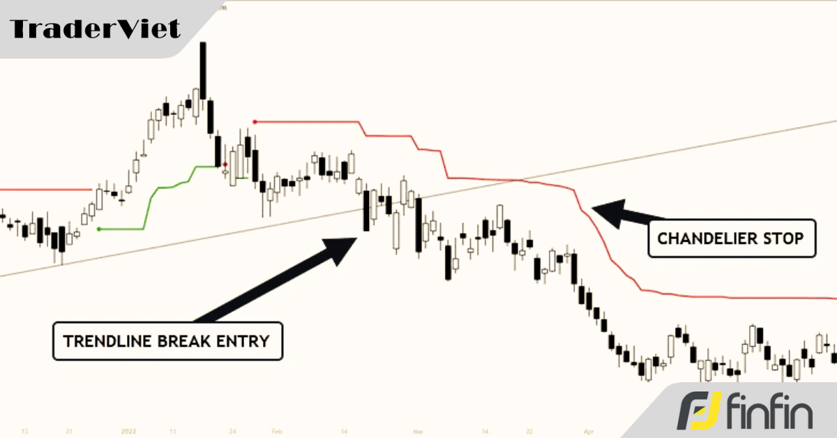 Kỹ thuật dời dừng lỗ chuyên nghiệp với chỉ báo Chandelier Exit