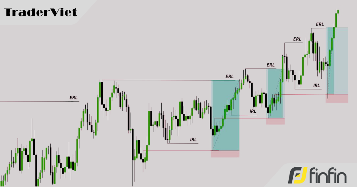 Cách một SMC trader dễ dàng nắm được hướng đi trong ngày của giá