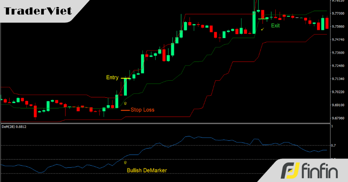 Bắt sóng dài siêu chuẩn với chiến lược phá vỡ kênh Donchian
