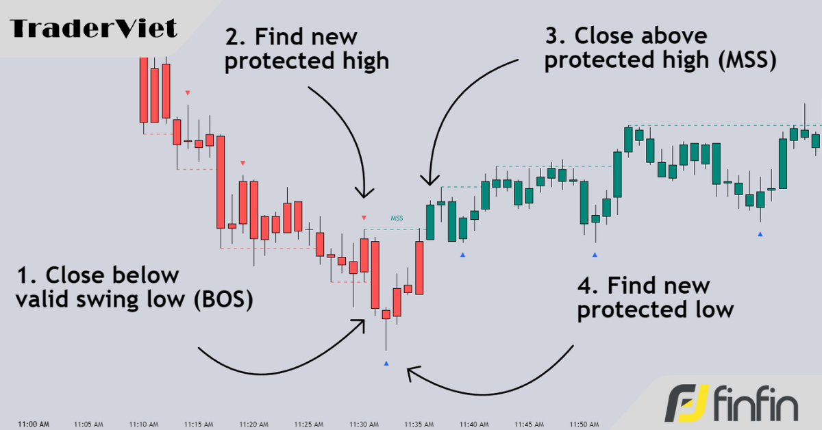 4 Yếu tố quan trọng để xác định được cấu trúc thị trường lý tưởng cho SMC Trader