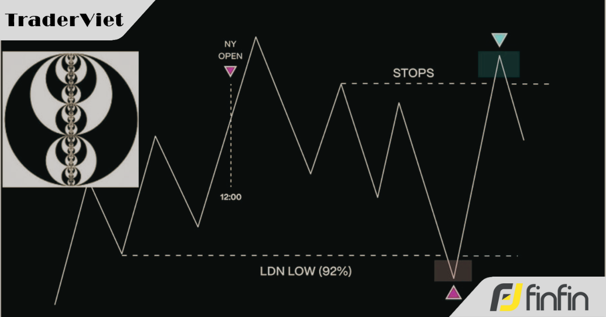 4 Vùng thanh khoản có xác suất cao trong giao dịch SMC