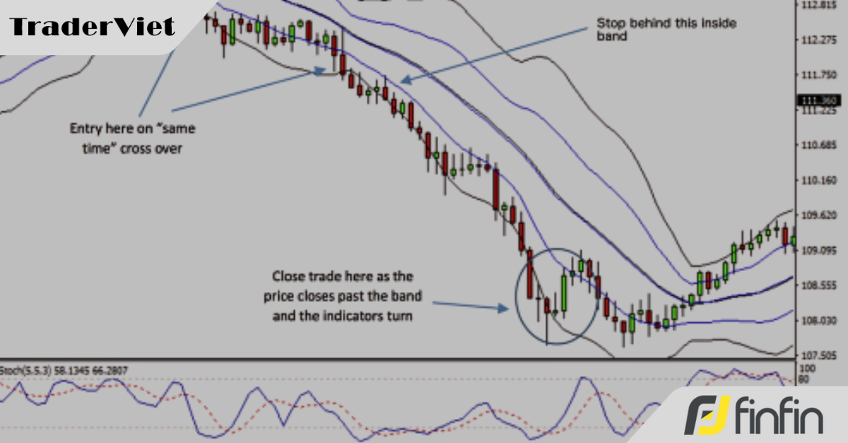 Chiến lược giao dịch xác suất cao với tín hiệu vào lệnh được xác nhận từ 3 chỉ báo kỹ thuật