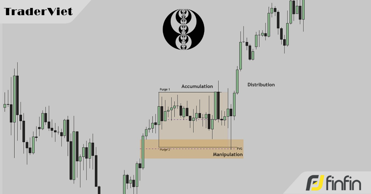 Lý thuyết quét thanh khoản kép (Double Purge) - 3 loại quét thanh khoản quan trọng trong SMC trader cần nắm