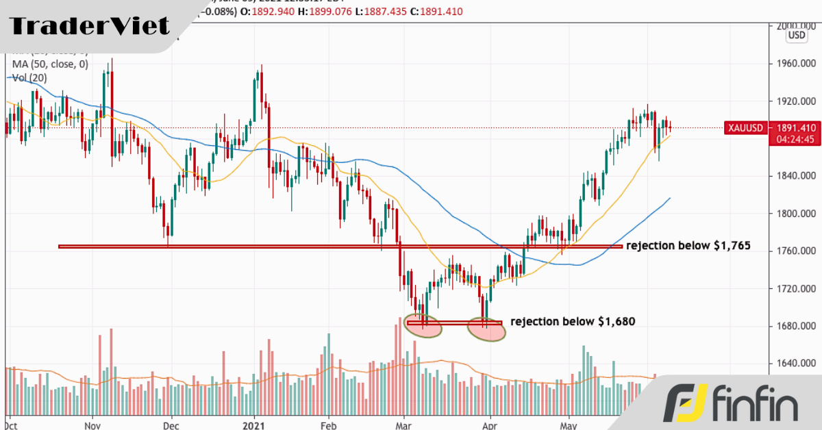 Tín hiệu từ chối giá và cách tìm điểm vào lệnh có xác suất cao