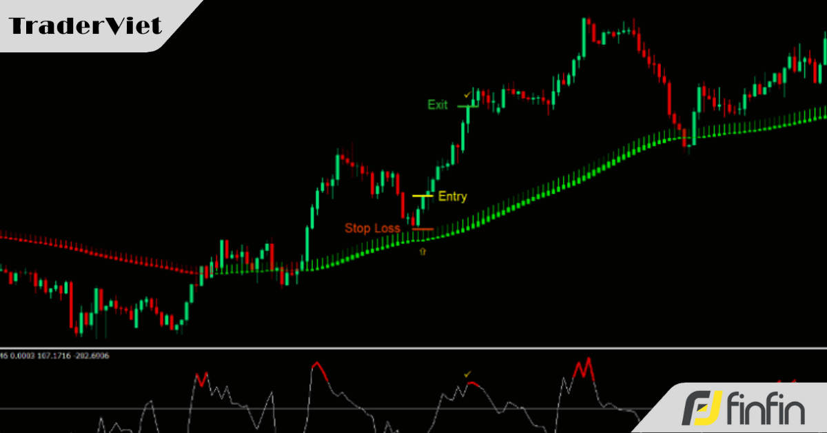 CCI Extreme kết hợp Ashi Smoothed - Kỹ thuật dự đoán chính xác kết thúc con sóng hồi để đi theo xu hướng