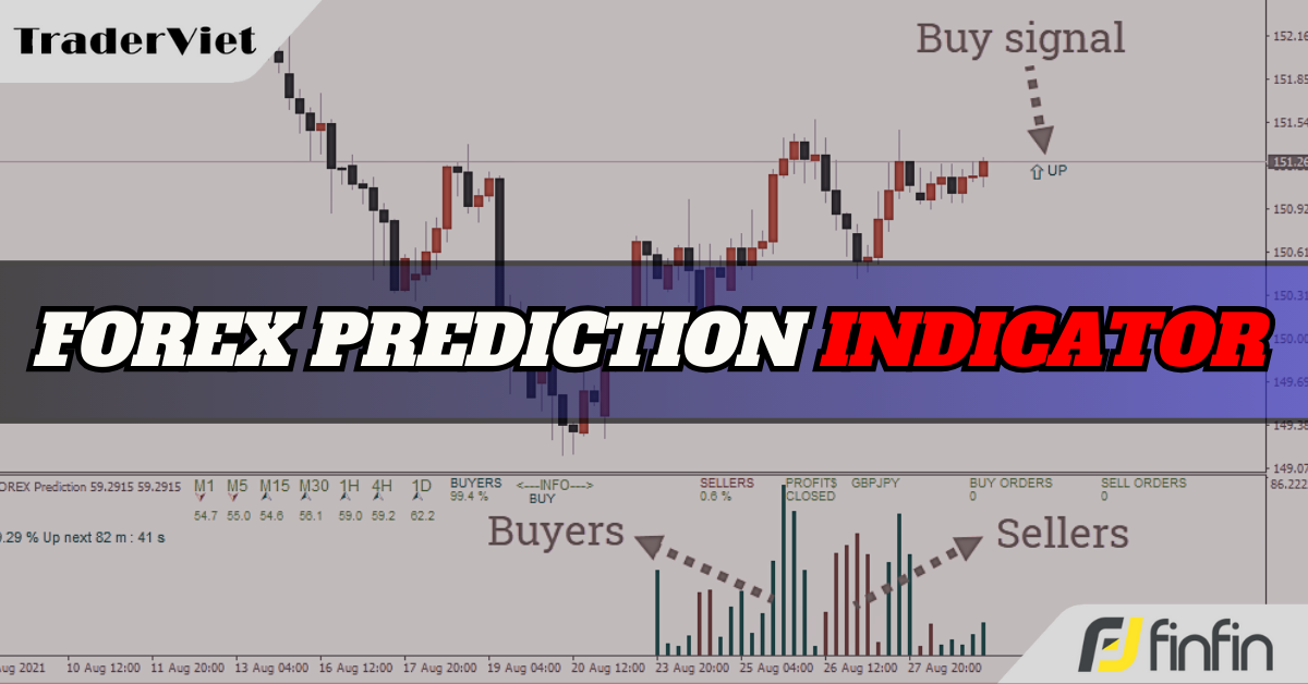 Forex Prediction - Một chỉ báo dự báo biến động giá trong tương lai vô cùng hiệu quả cho Day Trader