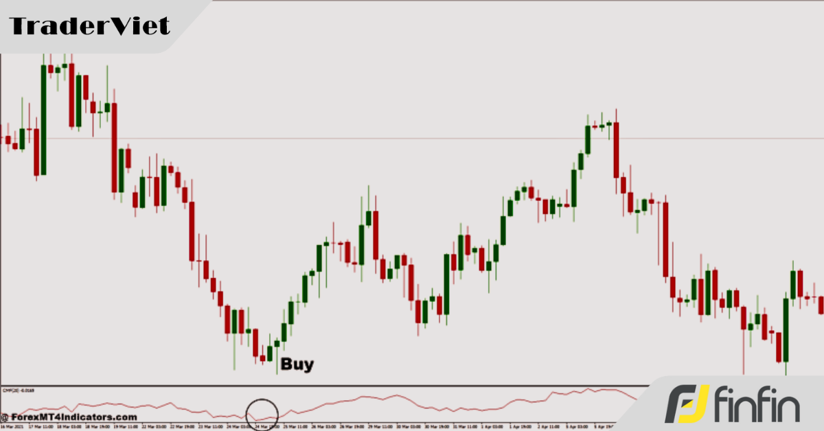 Chiến lược kết hợp hành động giá và động lượng - Bắt đúng điểm đảo chiều từ vùng hỗ trợ kháng cự quan trọng