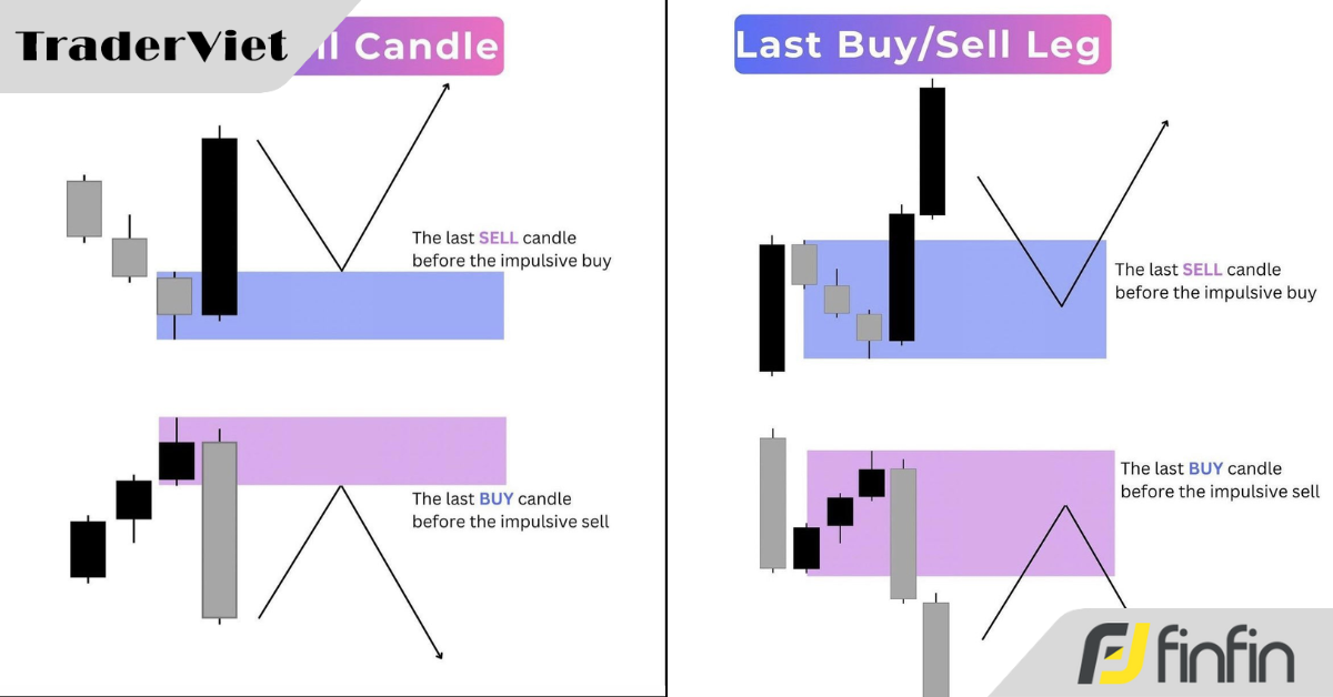 5 Biến thể quan trọng nhất của khối Order Block trong trading