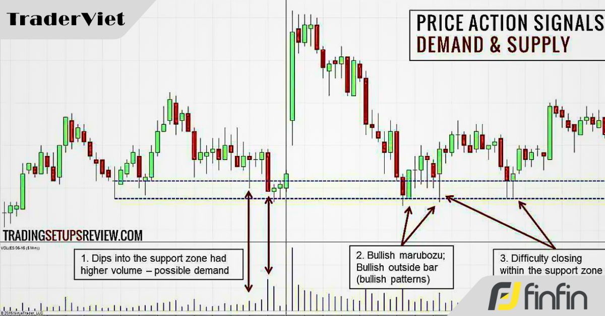Cách xác định lực cung và lực cầu trên biểu đồ bằng Price action