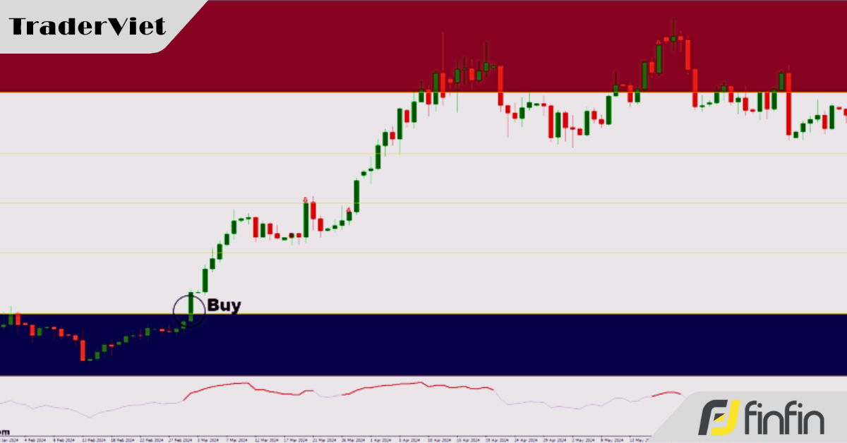 Chiến lược Trading bắt điểm đảo chiều siêu mạnh siêu chính xác với sự xác nhận từ động lượng