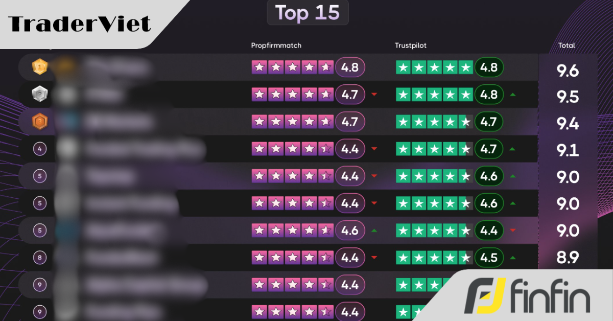 Tiết lộ bảng xếp hạng các quỹ cấp vốn hàng đầu