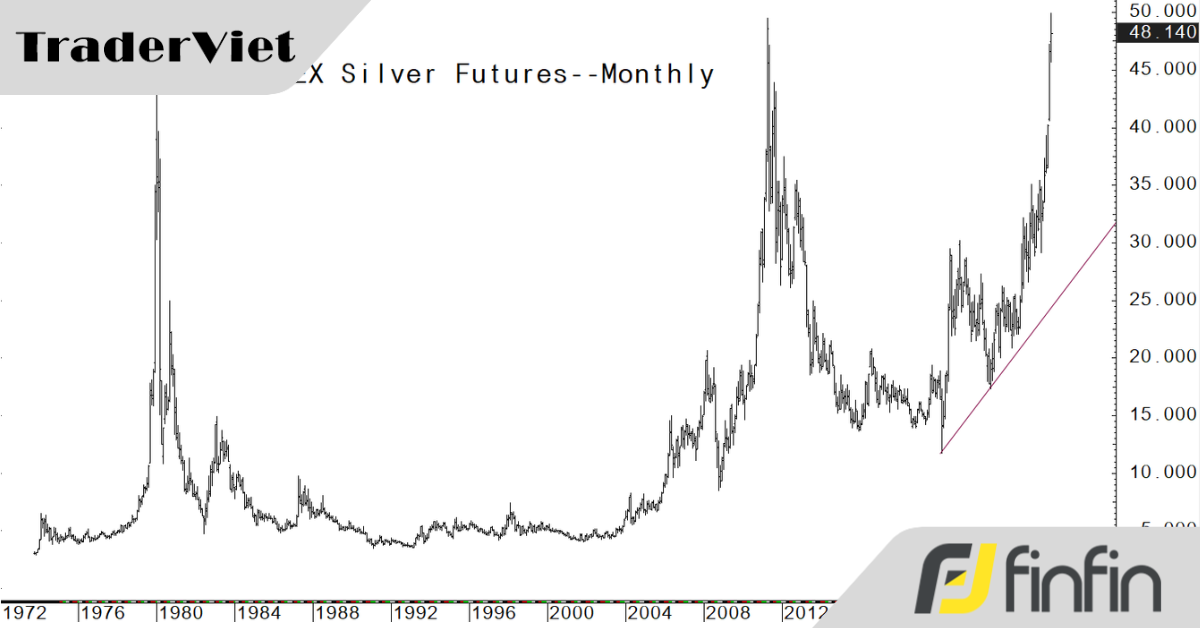 Tăng giá vượt trội so với vàng nhưng lịch sử cho thấy thị trường bạc có thể gặp rắc rối