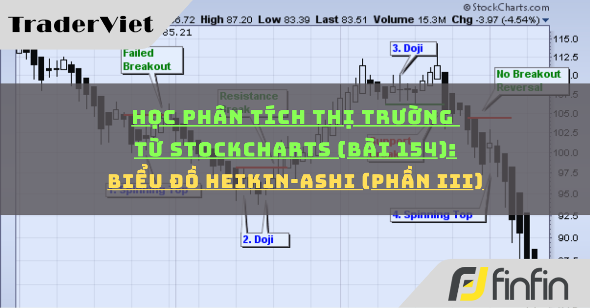 Học phân tích thị trường từ Stockcharts (Bài 154): Biểu đồ Heikin-Ashi (phần iii)