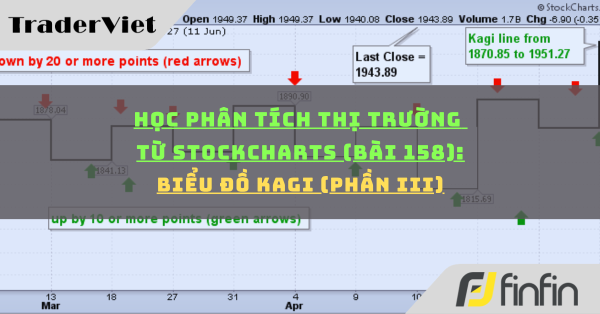 Học phân tích thị trường từ Stockcharts (Bài 158): Biểu đồ Kagi (phần iii)