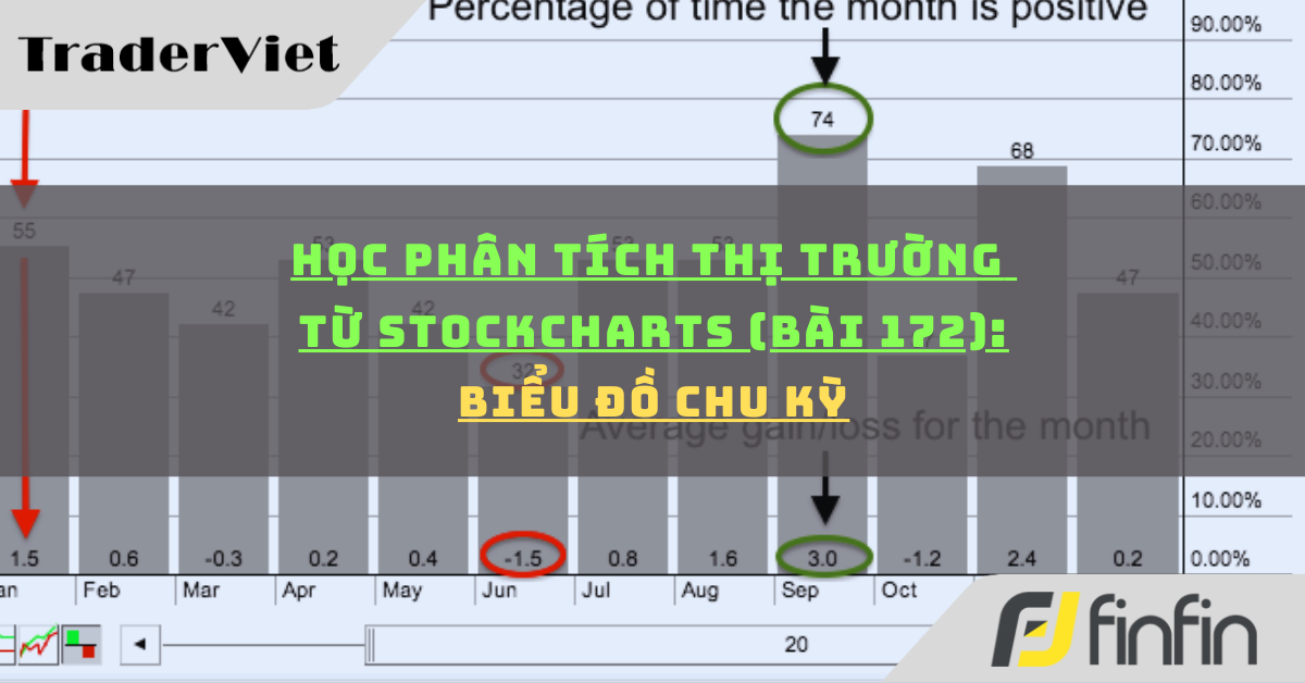Học phân tích thị trường từ Stockcharts (Bài 172): Biểu đồ chu kỳ (phần i)