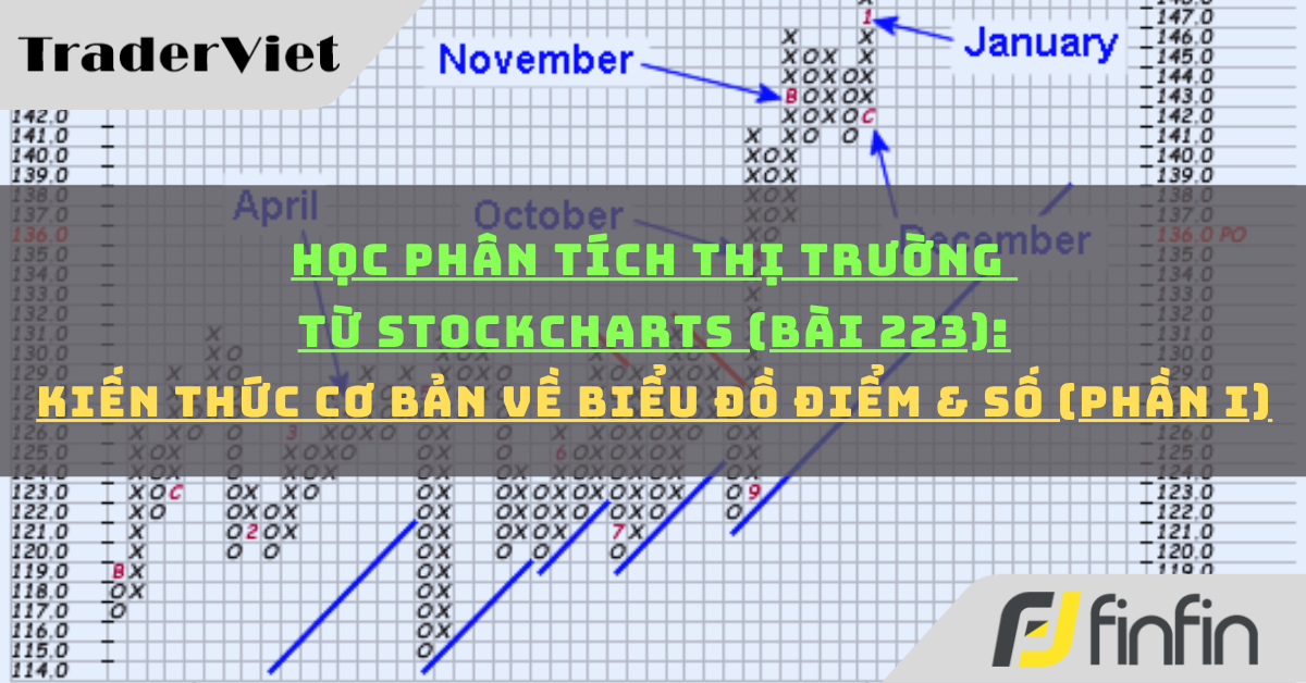 Học phân tích thị trường từ Stockcharts (Bài 223): Kiến thức cơ bản về biểu đồ Điểm & Số (phần i)