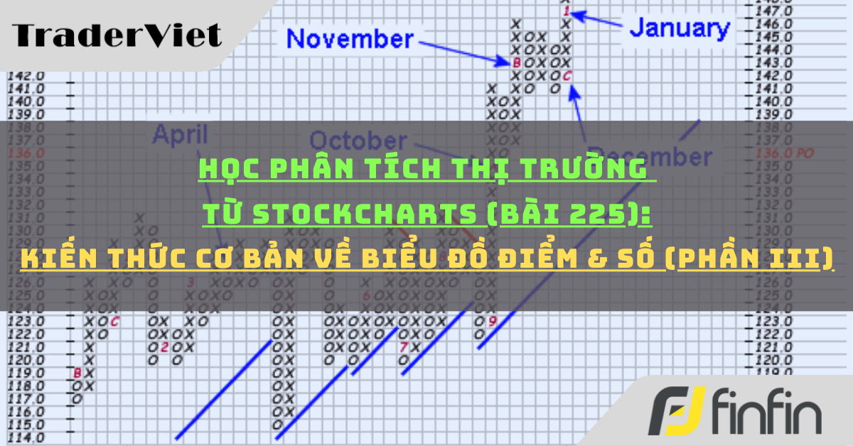 Học phân tích thị trường từ Stockcharts (Bài 225): Kiến thức cơ bản về biểu đồ Điểm & Số (phần iii)
