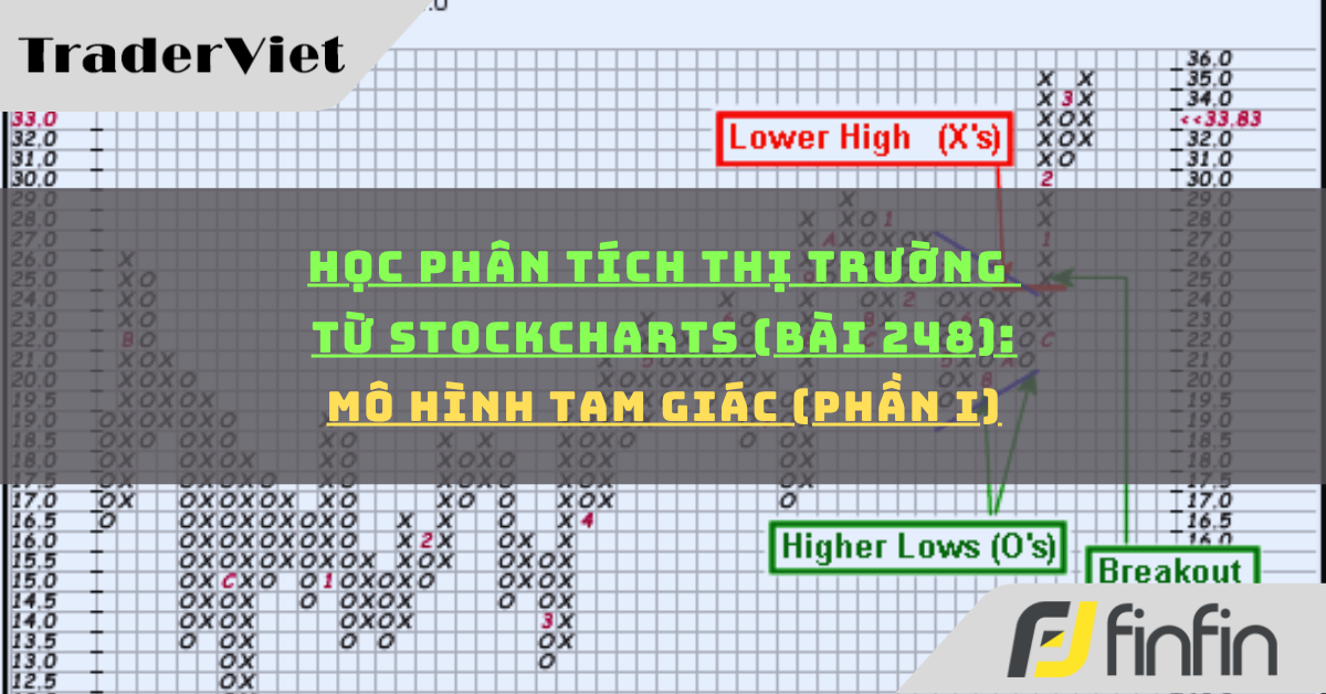 Học phân tích thị trường từ Stockcharts (Bài 248): Mô hình tam giác (phần i)