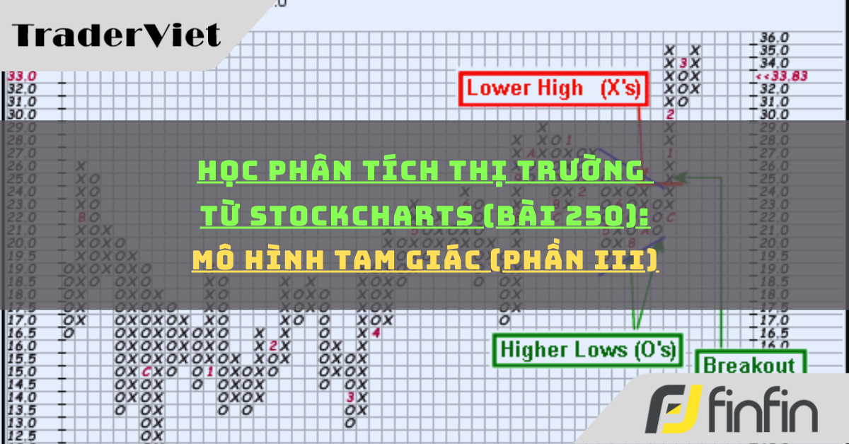 Học phân tích thị trường từ Stockcharts (Bài 250): Mô hình tam giác (phần iii)