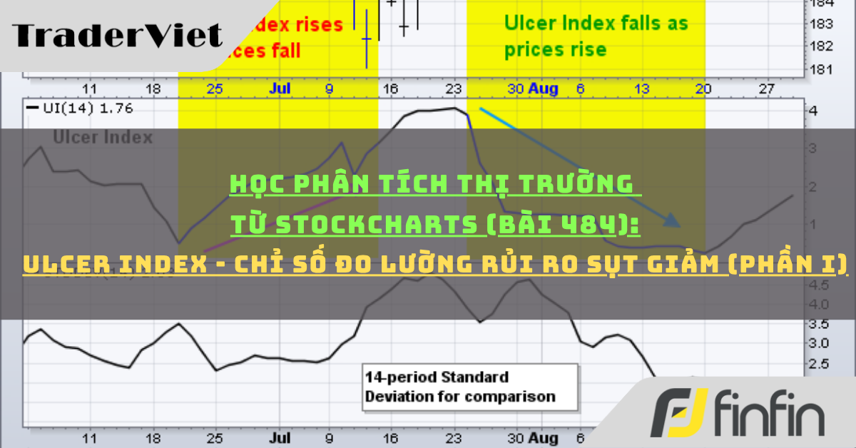 Học phân tích thị trường từ Stockcharts (Bài 484): Ulcer Index - Chỉ số đo lường rủi ro sụt giảm (phần i)