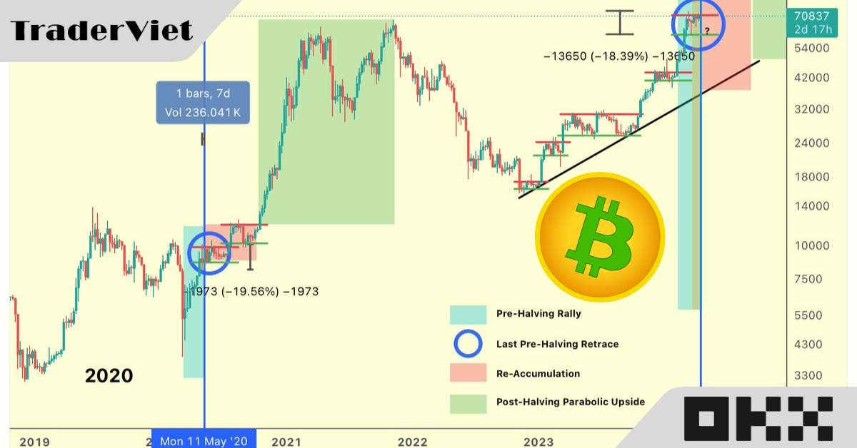 3 mẫu hình hành động giá tương ứng với 3 giai đoạn của Bitcoin Halving