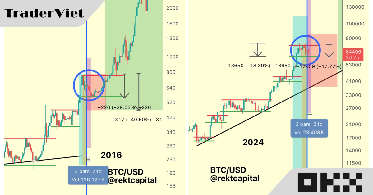 “Vùng nguy hiểm” sau Halving của BTC, mục tiêu tạo đáy là bao nhiêu?