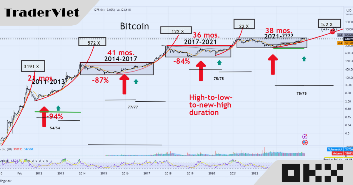 Chưa bao giờ và có thể không bao giờ có một thị trường nào đặc biệt như Bitcoin