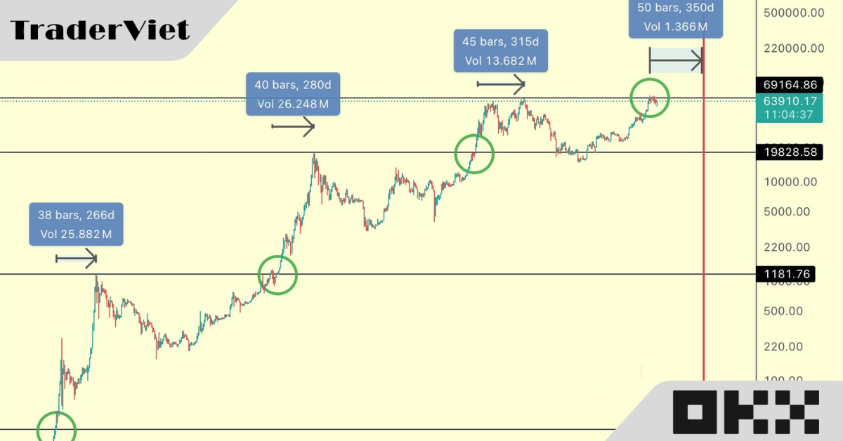 Bitcoin có thể đạt đỉnh trong vòng bao nhiêu ngày sau khi vượt đỉnh cũ?