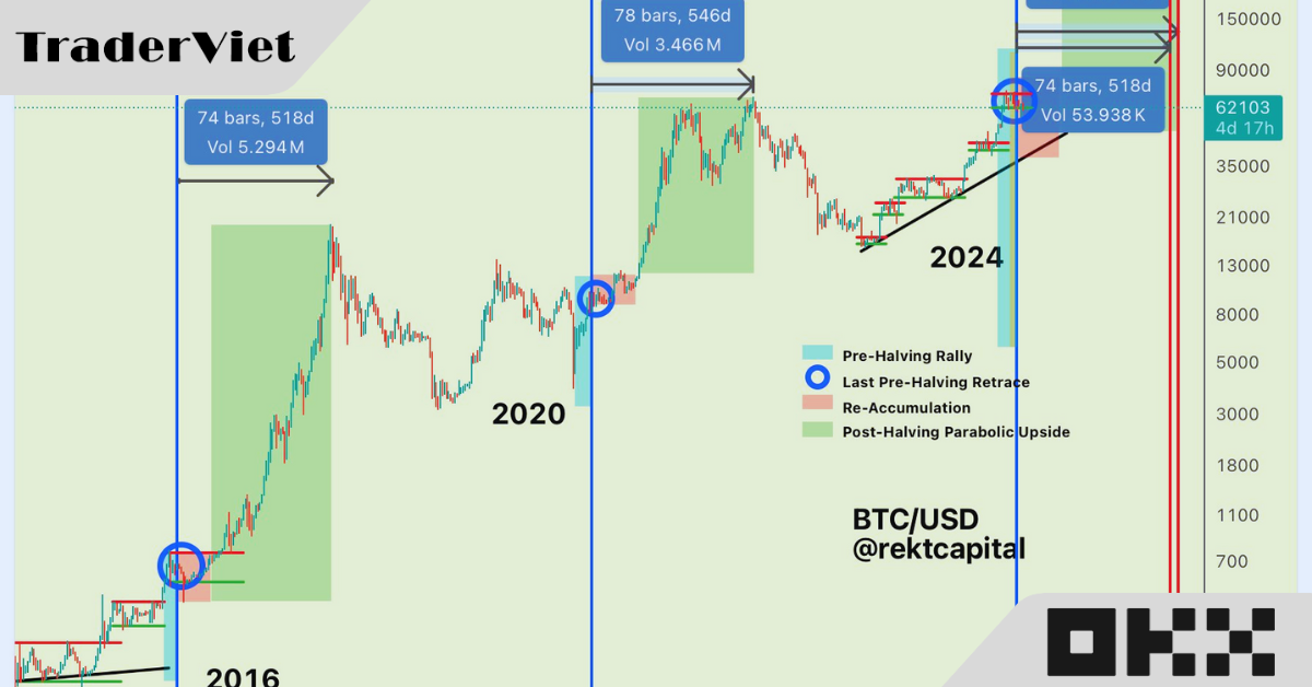 Chu kỳ đi ngang và điều chỉnh hậu Halving kéo dài 200 ngày của Bitcoin đã bắt đầu
