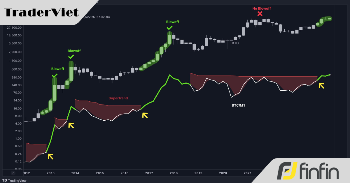 Bitcoin chuẩn bị có 1 sự bứt phá mạnh mẽ so với cung tiền M1? Biểu đồ không biết nói dối!!